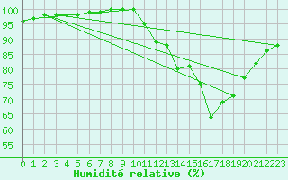 Courbe de l'humidit relative pour Lobbes (Be)