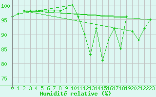 Courbe de l'humidit relative pour Saint-Laurent-Du-Maroni