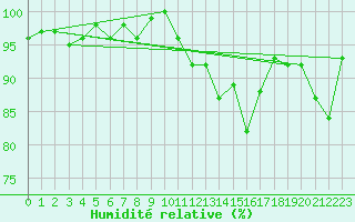 Courbe de l'humidit relative pour La Molina