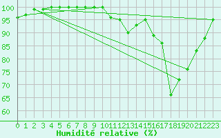 Courbe de l'humidit relative pour Inverbervie