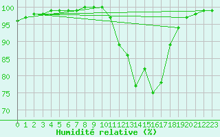 Courbe de l'humidit relative pour Saint-Yrieix-le-Djalat (19)