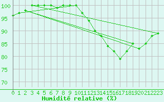 Courbe de l'humidit relative pour Nevers (58)