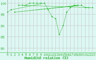 Courbe de l'humidit relative pour Chlons-en-Champagne (51)