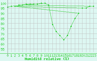 Courbe de l'humidit relative pour Lobbes (Be)