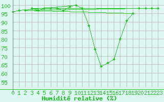 Courbe de l'humidit relative pour Le Bourget (93)