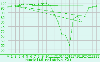 Courbe de l'humidit relative pour Orlans (45)