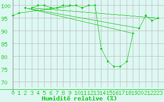 Courbe de l'humidit relative pour Pin Au Haras-Inra (61)