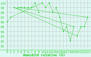 Courbe de l'humidit relative pour Kunda