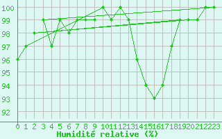 Courbe de l'humidit relative pour Ussel-Thalamy (19)