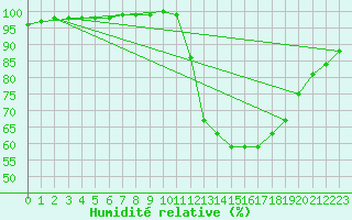 Courbe de l'humidit relative pour Dax (40)