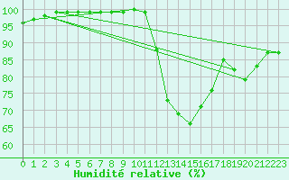 Courbe de l'humidit relative pour Le Bourget (93)