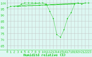 Courbe de l'humidit relative pour Soria (Esp)