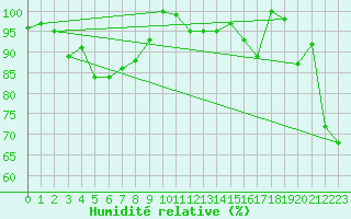 Courbe de l'humidit relative pour Robiei