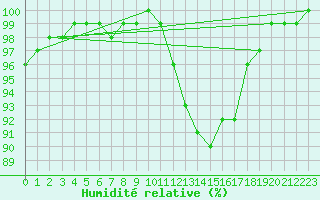 Courbe de l'humidit relative pour Croisette (62)