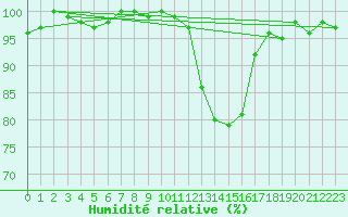 Courbe de l'humidit relative pour Bellefontaine (88)