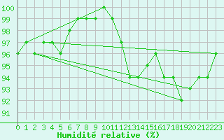 Courbe de l'humidit relative pour Pori Tahkoluoto