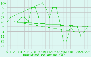 Courbe de l'humidit relative pour Lhospitalet (46)