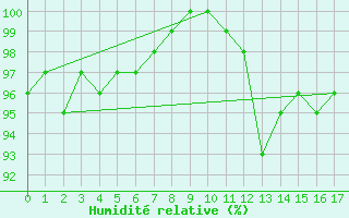 Courbe de l'humidit relative pour Spa - La Sauvenire (Be)