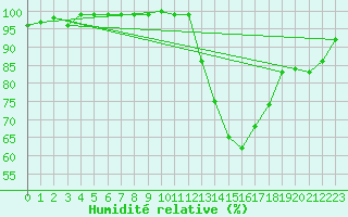 Courbe de l'humidit relative pour Carrion de Los Condes