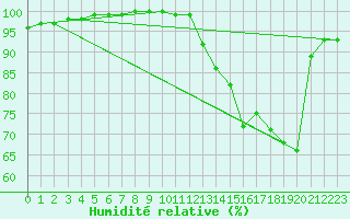 Courbe de l'humidit relative pour Nancy - Ochey (54)