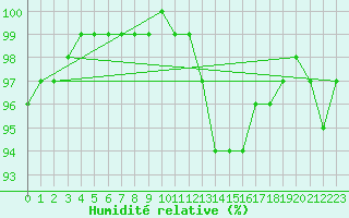 Courbe de l'humidit relative pour Alenon (61)