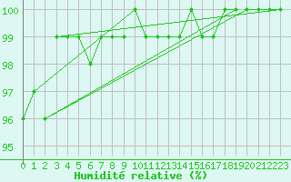 Courbe de l'humidit relative pour Crosby