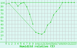 Courbe de l'humidit relative pour Catania / Sigonella