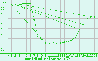 Courbe de l'humidit relative pour Buffalora