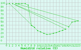 Courbe de l'humidit relative pour Cevio (Sw)