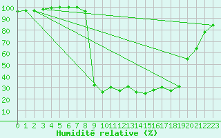 Courbe de l'humidit relative pour Bousson (It)