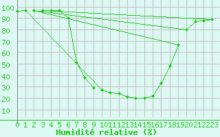 Courbe de l'humidit relative pour Sombor