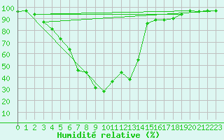 Courbe de l'humidit relative pour Schmuecke