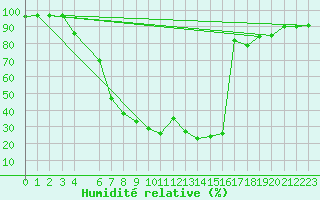 Courbe de l'humidit relative pour Kihnu