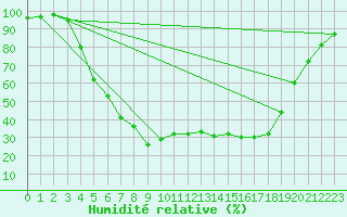 Courbe de l'humidit relative pour Gladhammar