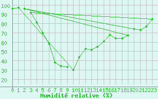 Courbe de l'humidit relative pour Pavilosta