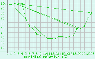Courbe de l'humidit relative pour Dagloesen