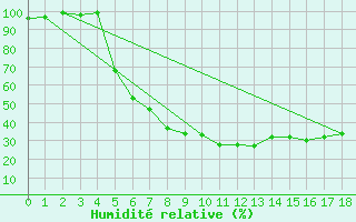 Courbe de l'humidit relative pour Dagloesen