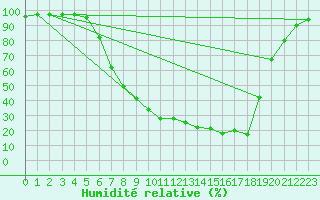 Courbe de l'humidit relative pour Dagali