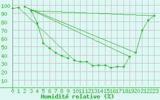 Courbe de l'humidit relative pour Gunnarn