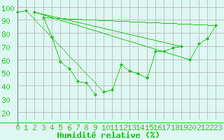 Courbe de l'humidit relative pour Lieksa Lampela