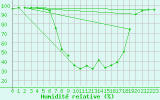 Courbe de l'humidit relative pour Veliko Gradiste