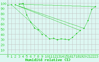 Courbe de l'humidit relative pour Hunge