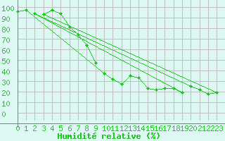 Courbe de l'humidit relative pour Orcires - Nivose (05)