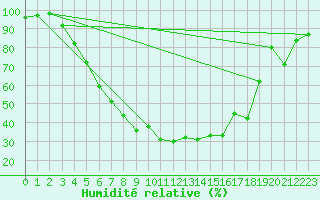 Courbe de l'humidit relative pour Varkaus Kosulanniemi