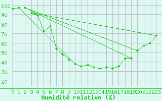 Courbe de l'humidit relative pour Asker