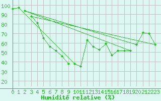 Courbe de l'humidit relative pour Fagerholm