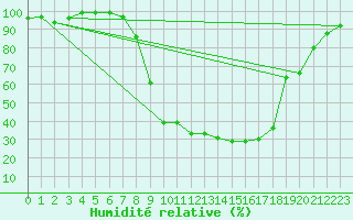 Courbe de l'humidit relative pour Logrono (Esp)