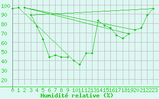 Courbe de l'humidit relative pour Ranua lentokentt