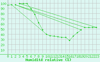 Courbe de l'humidit relative pour Seehausen