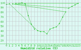Courbe de l'humidit relative pour Buffalora